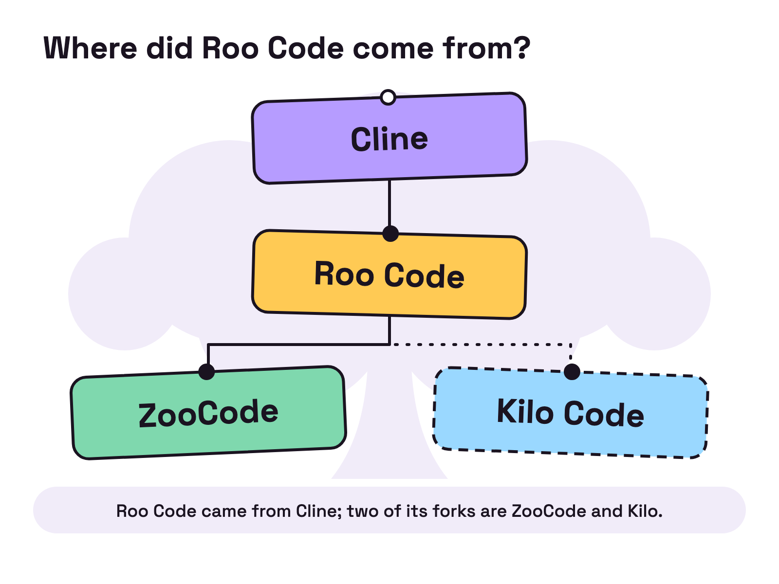 Animation. A family tree draws itself on a white page. A card labelled Cline appears at the top, a line grows down to a card labelled Roo Code, then the line branches to a card labelled ZooCode and a dashed card labelled Kilo Code.