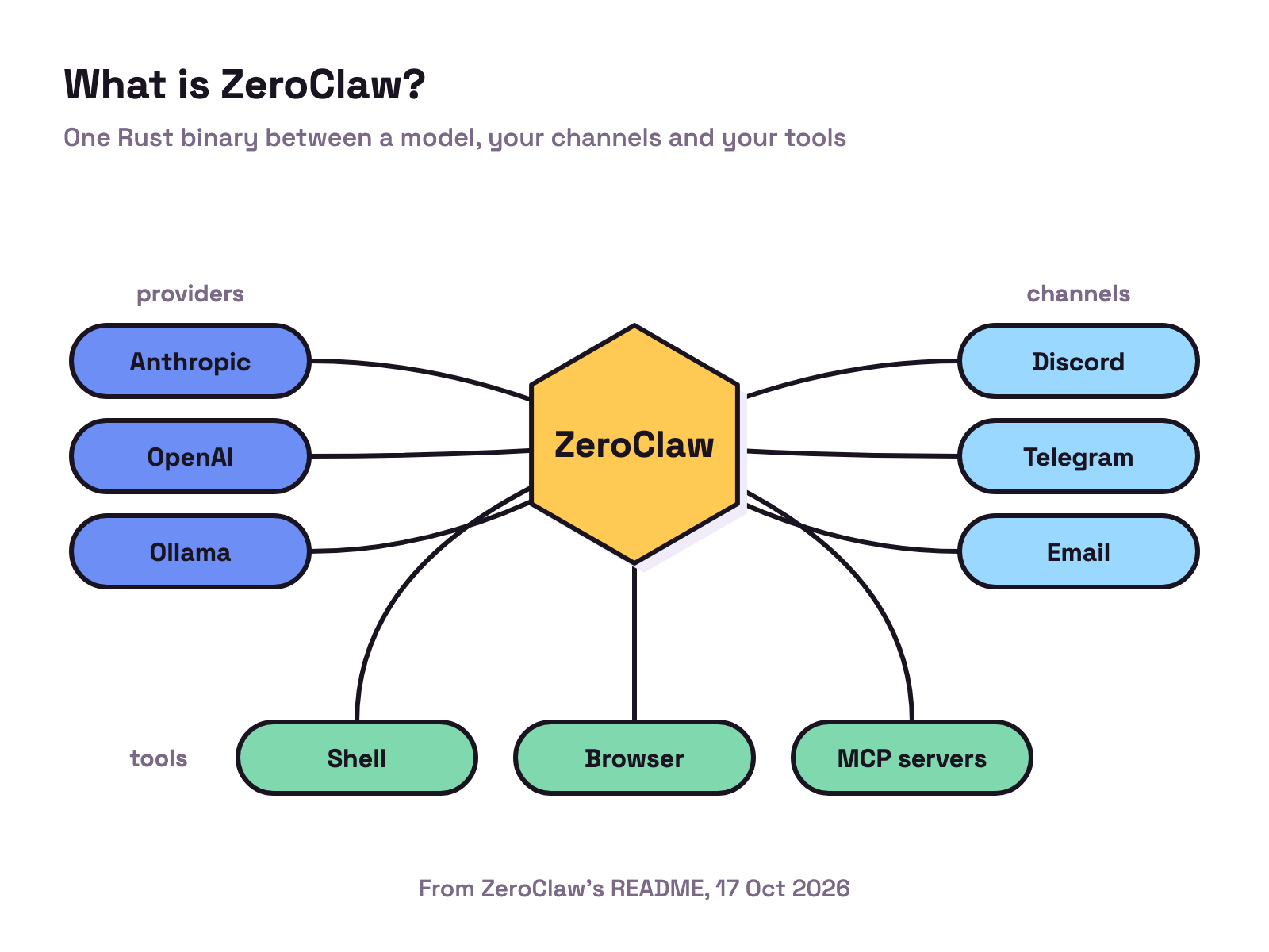 Animation. On white, a yellow hexagon labelled ZeroClaw sits in the middle. Lines draw out to three groups of tiles: providers on the left, channels on the right and tools below, and each group lights up in turn.